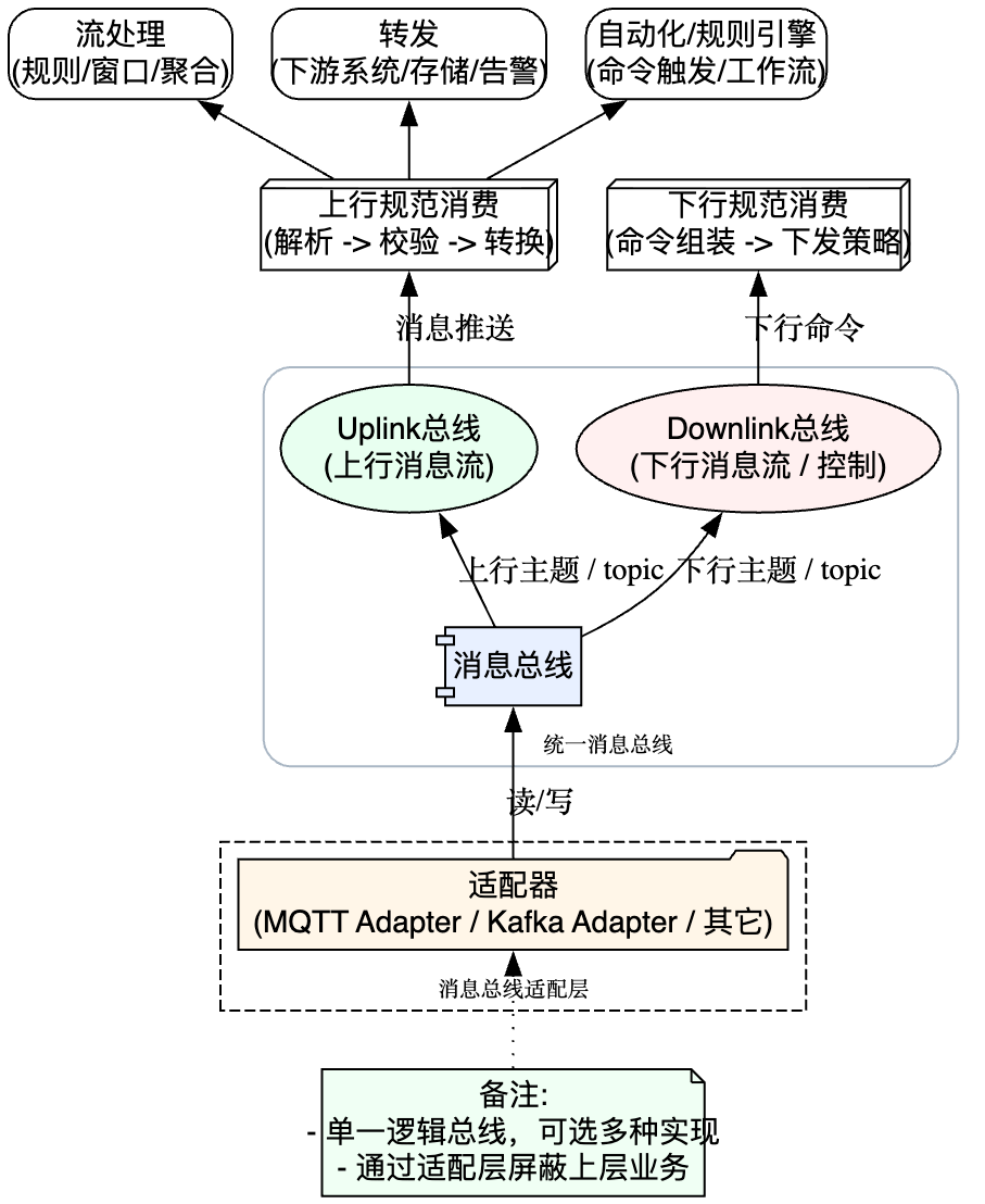 物联网消息总线架构图 (IoT Message Bus Architecture)