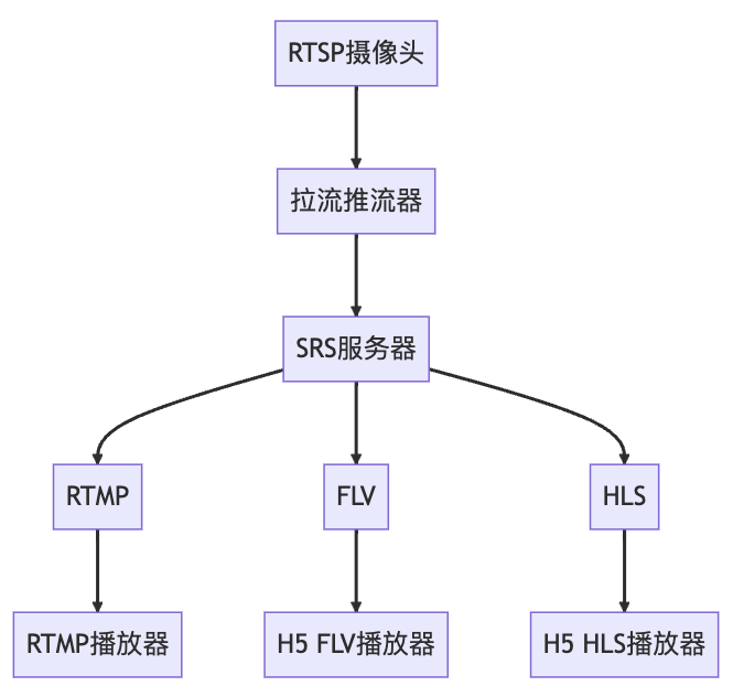 rtsp对接流程图